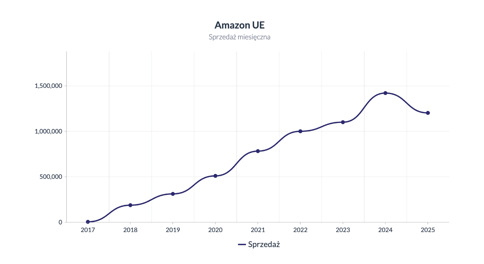 Wykres wzrostu sprzedaży w kategorii automotive na Amazon UE