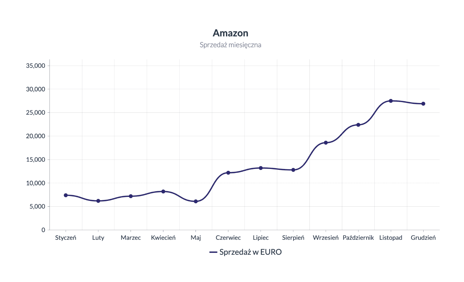 Wykres wzrostu sprzedaży odzieży sportowej i casualowej